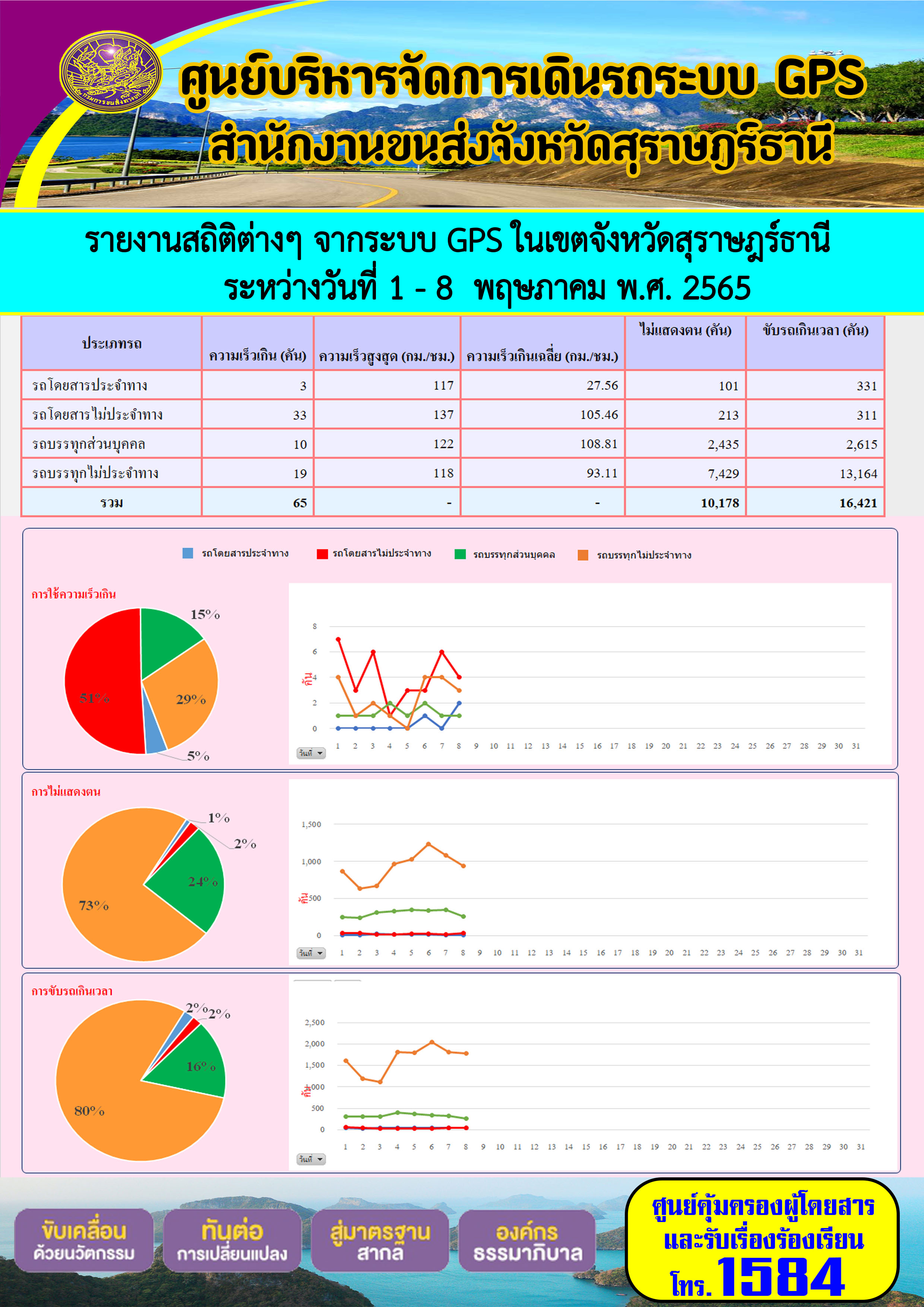 รายงานสถิติต่างๆ จากระบบ GPS ในเขตจังหวัดสุราษฎร์ธานี ระหว่างวันที่ 1 - 8 พฤษภาคม พ.ศ. 2565